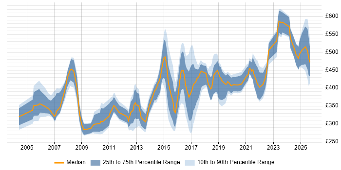 Contractor daily rate distribution trend for jobs in the East Midlands citing Legacy Systems Contractor daily rate distribution trend for jobs in the East Midlands citing Legacy Systems