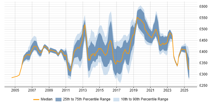 Contractor daily rate distribution trend for jobs in the East Midlands citing Legal