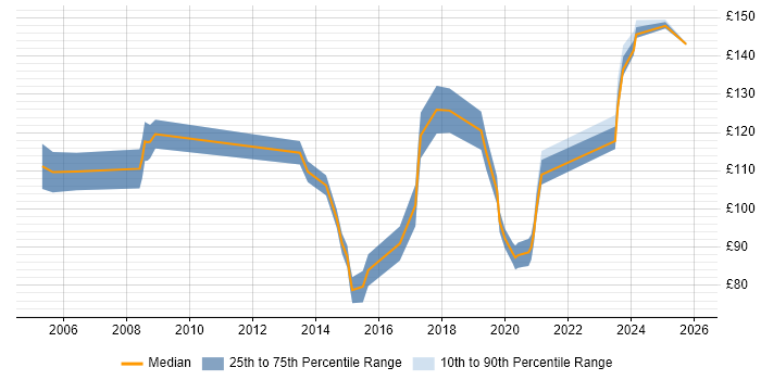 Contractor daily rate distribution trend for 1st Line Support job vacancies in Leicestershire