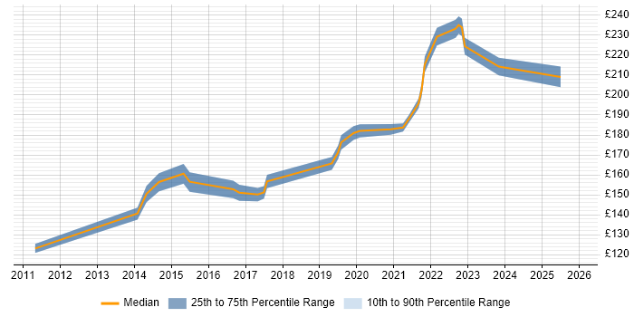 Contractor daily rate distribution trend for 2nd Line Engineer job vacancies in Leicestershire