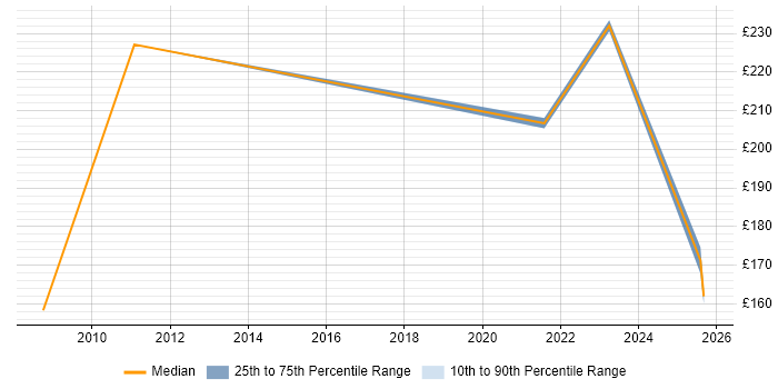 Contractor daily rate distribution trend for jobs in Leicestershire citing A+ Certification
