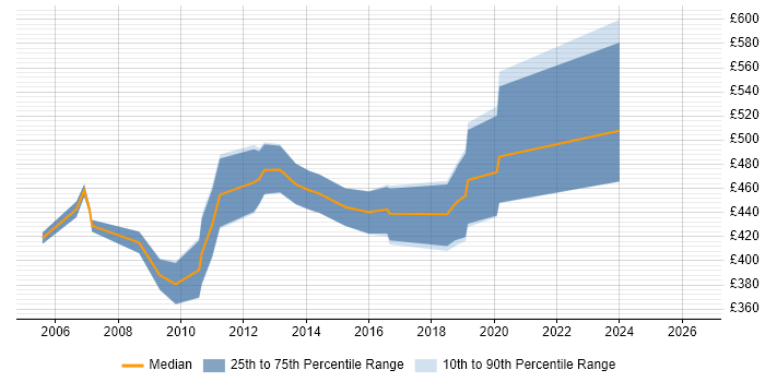 Contractor daily rate distribution trend for jobs in Leicestershire citing ABAP