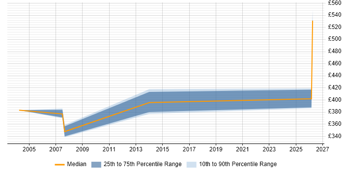Contractor daily rate distribution trend for Accountant job vacancies in Leicestershire