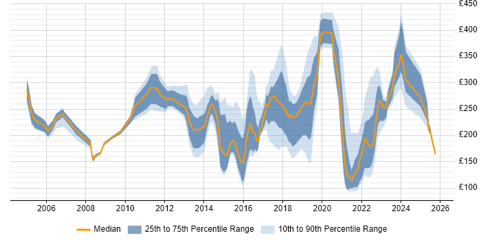 Contractor daily rate distribution trend for jobs in Leicestershire citing Active Directory