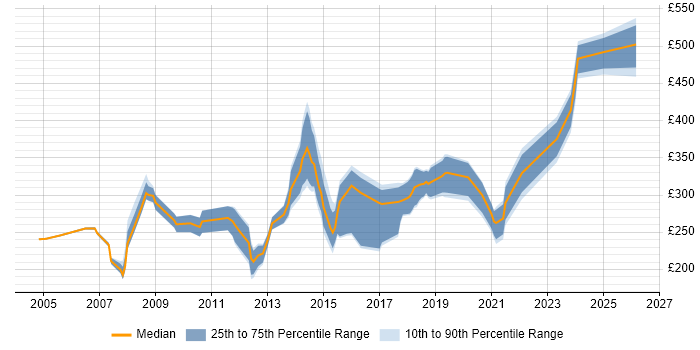 Contractor daily rate distribution trend for Administrator job vacancies in Leicestershire