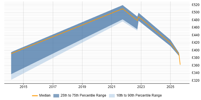Contractor daily rate distribution trend for jobs in Leicestershire citing ADO