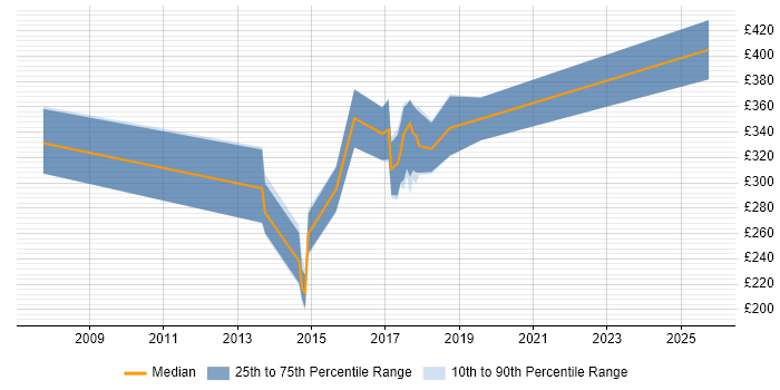 Contractor daily rate distribution trend for jobs in Leicestershire citing Adobe Creative Suite