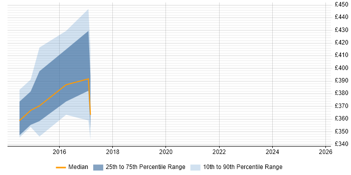 Contractor daily rate distribution trend for jobs in Leicestershire citing Adobe Experience Manager
