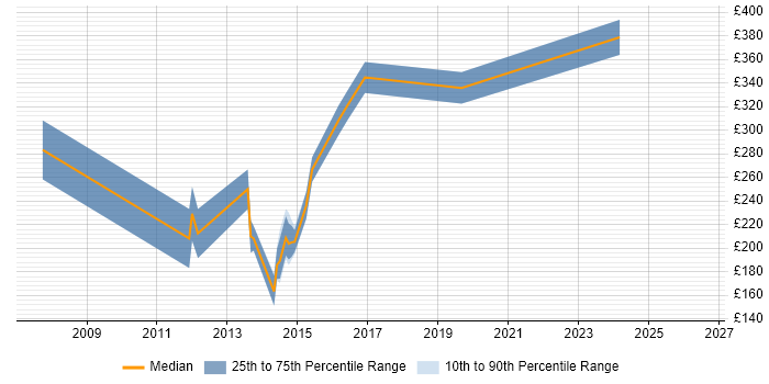 Contractor daily rate distribution trend for jobs in Leicestershire citing Adobe Illustrator