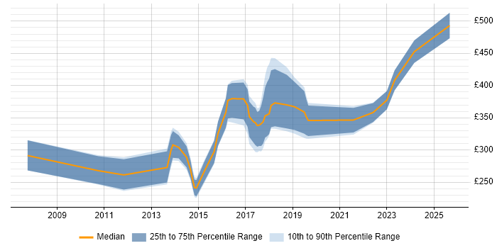 Contractor daily rate distribution trend for jobs in Leicestershire citing Adobe Contractor daily rate distribution trend for jobs in Leicestershire citing Adobe