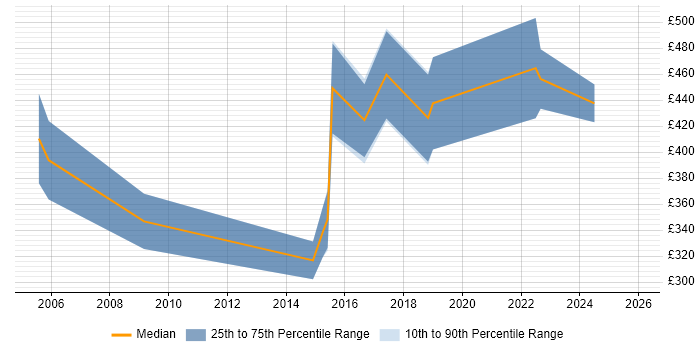 Contractor daily rate distribution trend for jobs in Leicestershire citing Aerospace