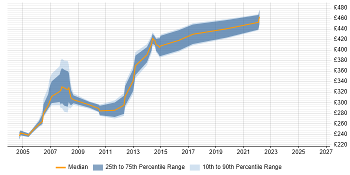 Contractor daily rate distribution trend for jobs in Leicestershire citing AIX