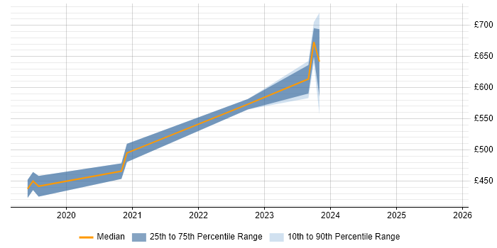 Contractor daily rate distribution trend for jobs in Leicestershire citing Amazon CloudWatch