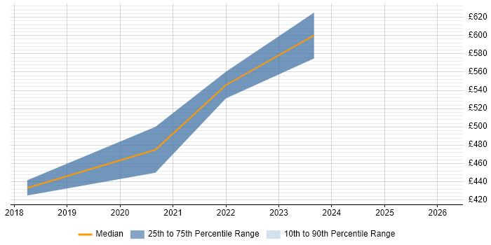 Contractor daily rate distribution trend for jobs in Leicestershire citing Amazon Cognito