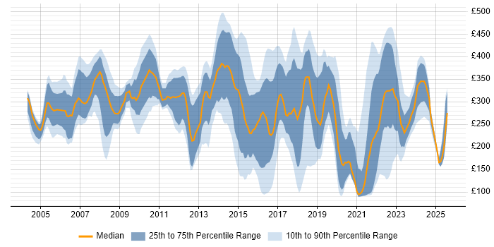Contractor daily rate distribution trend for Analyst job vacancies in Leicestershire