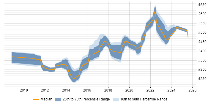 Contractor daily rate distribution trend for jobs in Leicestershire citing Analytics