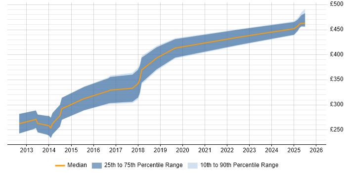 Contractor daily rate distribution trend for Android Developer job vacancies in Leicestershire