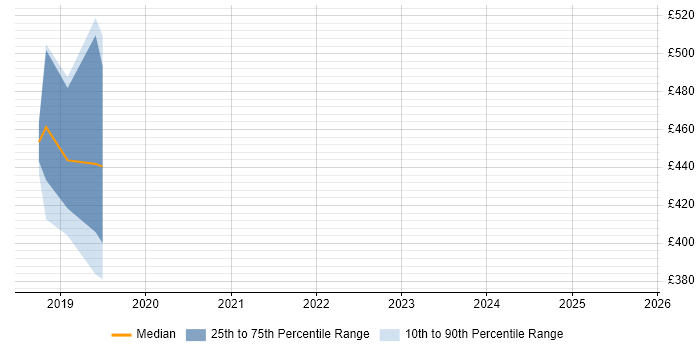 Contractor daily rate distribution trend for jobs in Leicestershire citing Apache NiFi Contractor daily rate distribution trend for jobs in Leicestershire citing Apache NiFi