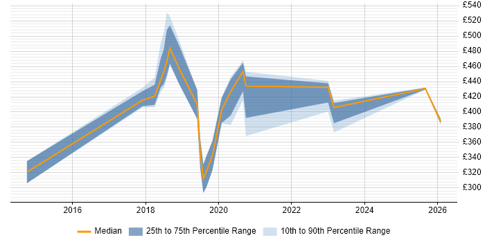 Contractor daily rate distribution trend for jobs in Leicestershire citing API Development