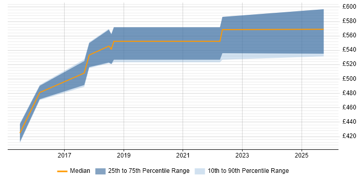 Contractor daily rate distribution trend for jobs in Leicestershire citing API Management
