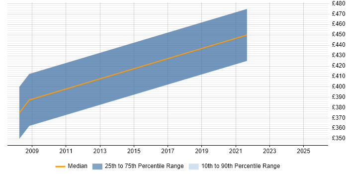 Contractor daily rate distribution trend for Application Support Team Leader job vacancies in Leicestershire Contractor daily rate distribution trend for Application Support Team Leader job vacancies in Leicestershire