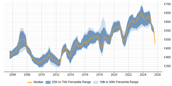 Contractor daily rate distribution trend for Architect job vacancies in Leicestershire