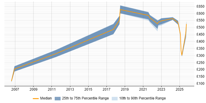 Contractor daily rate distribution trend for jobs in Leicestershire citing AI