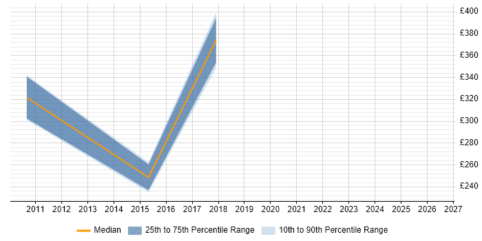 Contractor daily rate distribution trend for jobs in Ashby-de-la-Zouch citing Logistics