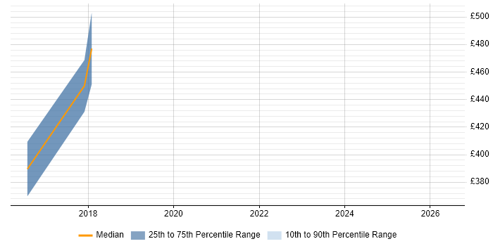 Contractor daily rate distribution trend for Project Manager job vacancies in Ashby-de-la-Zouch