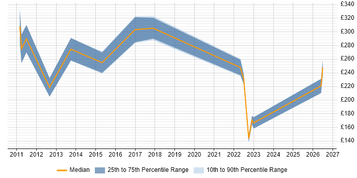 Contractor daily rate distribution trend for jobs in Ashby-de-la-Zouch citing Social Skills