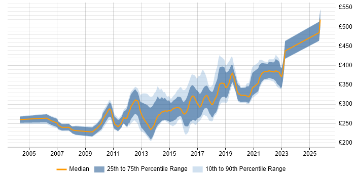 Contractor daily rate distribution trend for jobs in Leicestershire citing ASP.NET