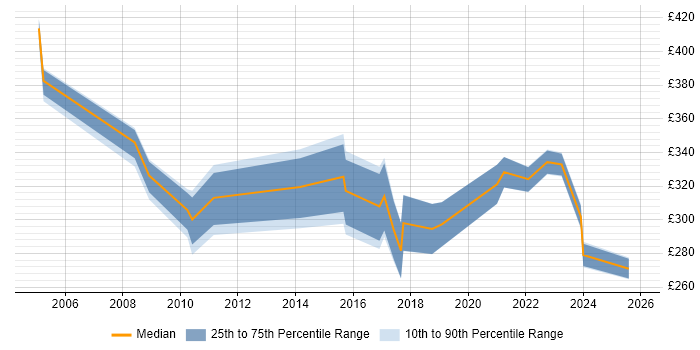 Contractor daily rate distribution trend for jobs in Leicestershire citing Asset Management