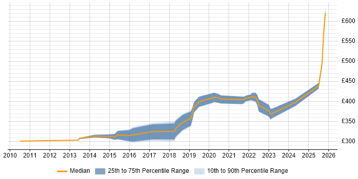 Contractor daily rate distribution trend for Automation Tester job vacancies in Leicestershire