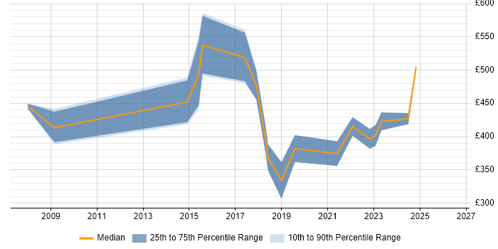 Contractor daily rate distribution trend for jobs in Leicestershire citing Automotive