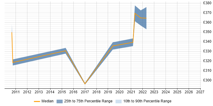 Contractor daily rate distribution trend for jobs in Leicestershire citing Avaya