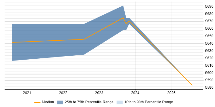 Contractor daily rate distribution trend for AWS Solution Architect job vacancies in Leicestershire