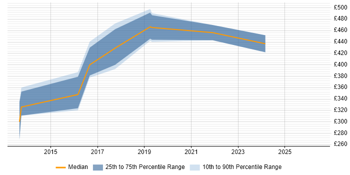 Contractor daily rate distribution trend for jobs in Leicestershire citing Axure RP