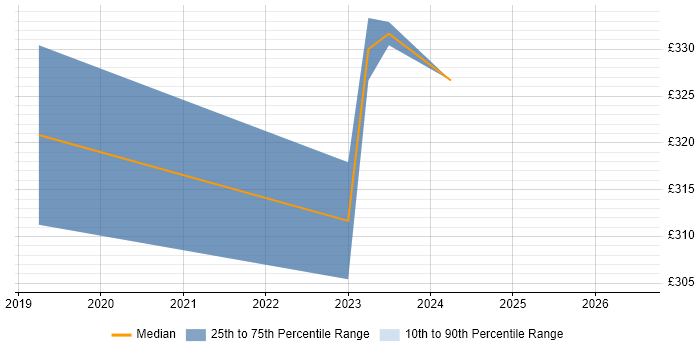 Contractor daily rate distribution trend for jobs in Leicestershire citing Azure Cosmos DB