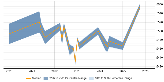 Contractor daily rate distribution trend for jobs in Leicestershire citing Azure Data Factory