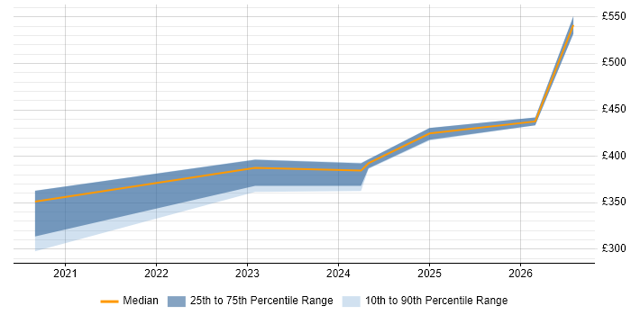Contractor daily rate distribution trend for jobs in Leicestershire citing Azure Databricks