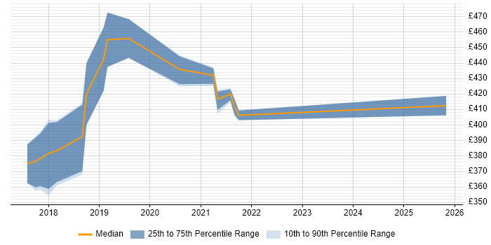 Contractor daily rate distribution trend for Azure DevOps Engineer job vacancies in Leicestershire
