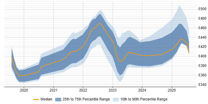 Contractor daily rate distribution trend for jobs in Leicestershire citing Azure DevOps Contractor daily rate distribution trend for jobs in Leicestershire citing Azure DevOps