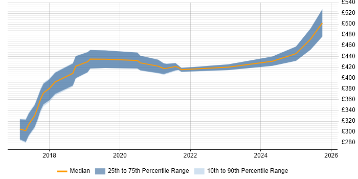 Contractor daily rate distribution trend for Azure Engineer job vacancies in Leicestershire