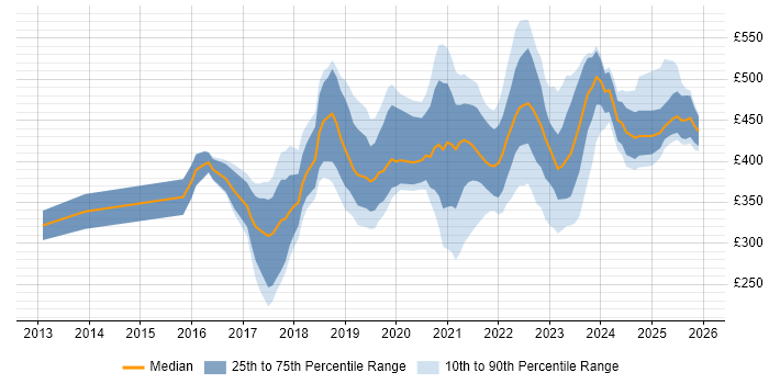 Contractor daily rate distribution trend for jobs in Leicestershire citing Azure