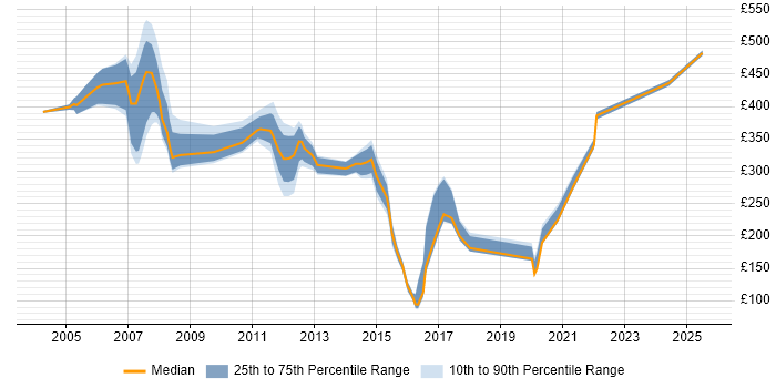 Contractor daily rate distribution trend for jobs in Leicestershire citing Banking Contractor daily rate distribution trend for jobs in Leicestershire citing Banking