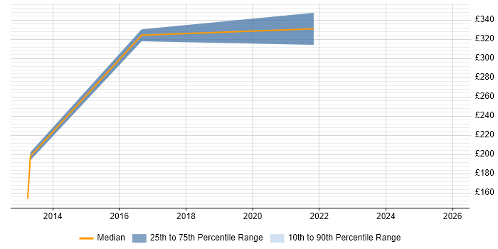 Contractor daily rate distribution trend for jobs in Leicestershire citing Benchmarking