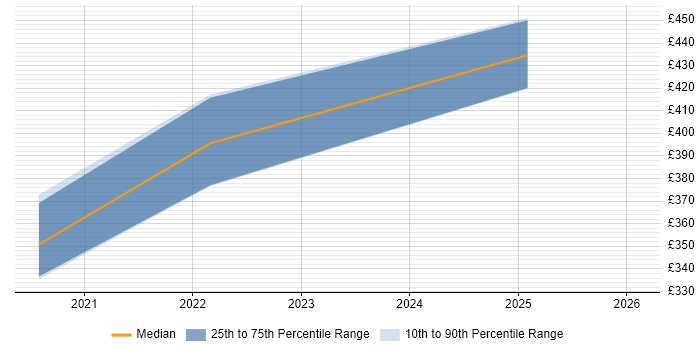 Contractor daily rate distribution trend for jobs in Leicestershire citing BigQuery