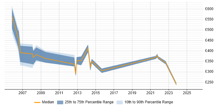 Contractor daily rate distribution trend for jobs in Leicestershire citing Billing