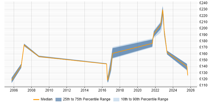 Contractor daily rate distribution trend for jobs in Leicestershire citing Break/Fix