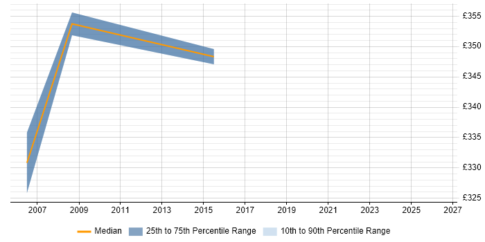 Contractor daily rate distribution trend for jobs in Leicestershire citing Brocade